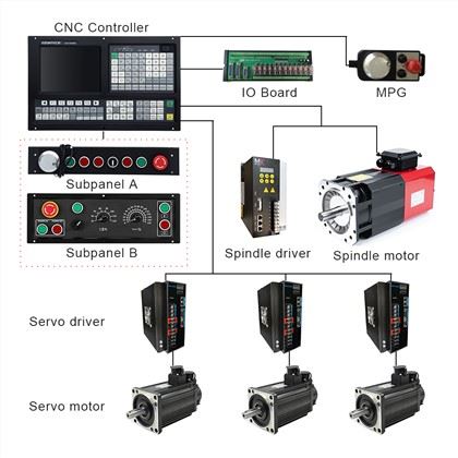 CNC Milling Controller:
 1) ATC function: Umbrella Type/Arm Type/Linear Type/Servo Type/Special Tool Magazine
 2) Support Rigid Tapping: Following Mode/Interpolate Mode
 3) Support Dual analog voltage(0~10V)& C-axis for Spindle servo
 4) Support RTCP mode